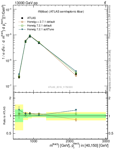 Plot of ttbar.m in 13000 GeV pp collisions