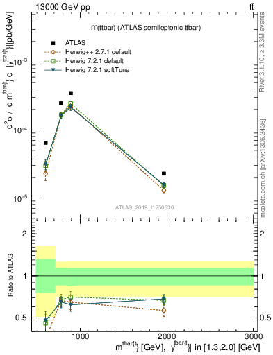 Plot of ttbar.m in 13000 GeV pp collisions