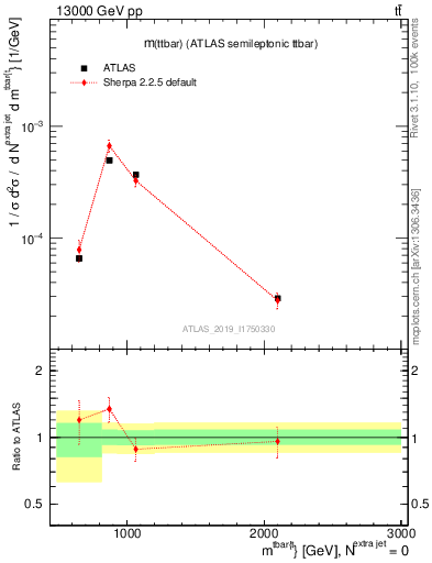 Plot of ttbar.m in 13000 GeV pp collisions