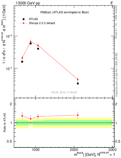 Plot of ttbar.m in 13000 GeV pp collisions