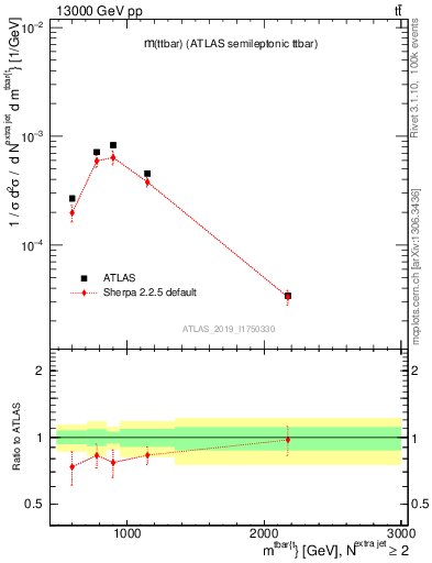 Plot of ttbar.m in 13000 GeV pp collisions