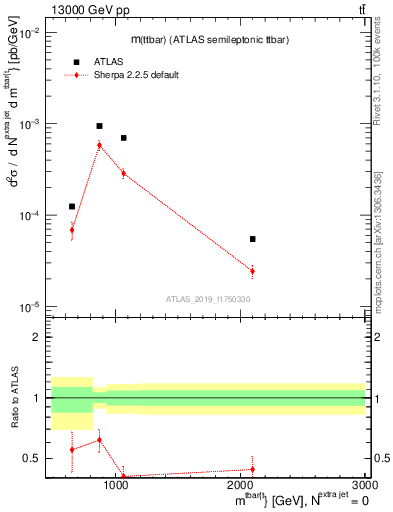 Plot of ttbar.m in 13000 GeV pp collisions