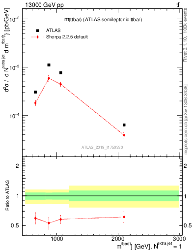 Plot of ttbar.m in 13000 GeV pp collisions