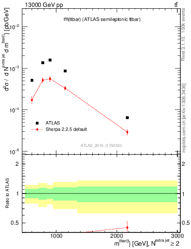 Plot of ttbar.m in 13000 GeV pp collisions