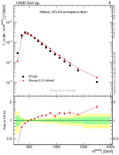 Plot of ttbar.m in 13000 GeV pp collisions