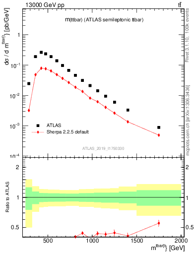 Plot of ttbar.m in 13000 GeV pp collisions