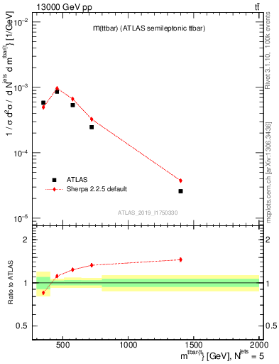 Plot of ttbar.m in 13000 GeV pp collisions