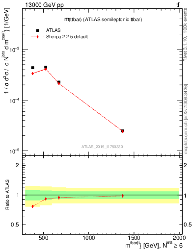 Plot of ttbar.m in 13000 GeV pp collisions