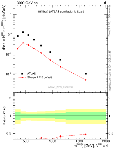 Plot of ttbar.m in 13000 GeV pp collisions