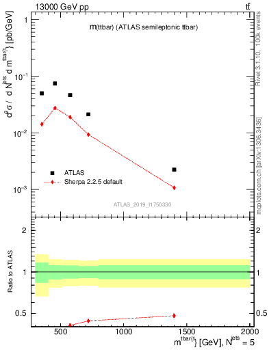 Plot of ttbar.m in 13000 GeV pp collisions