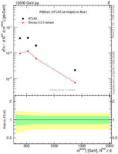 Plot of ttbar.m in 13000 GeV pp collisions