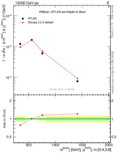 Plot of ttbar.m in 13000 GeV pp collisions