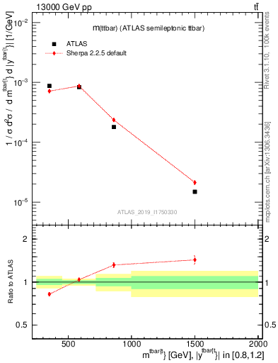 Plot of ttbar.m in 13000 GeV pp collisions