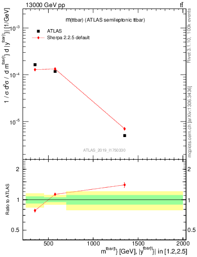 Plot of ttbar.m in 13000 GeV pp collisions