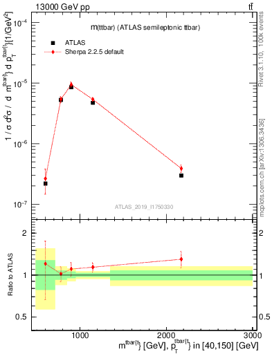 Plot of ttbar.m in 13000 GeV pp collisions