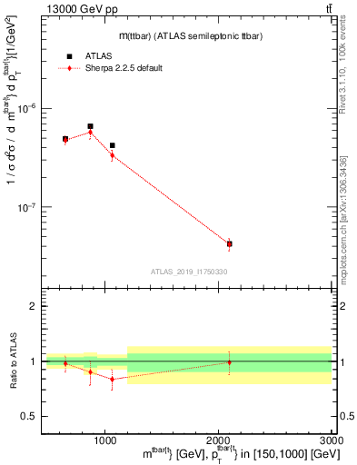 Plot of ttbar.m in 13000 GeV pp collisions