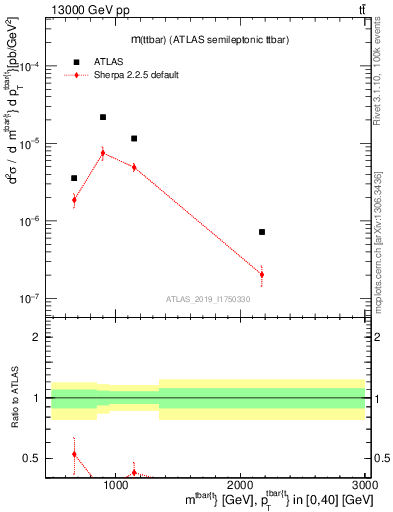 Plot of ttbar.m in 13000 GeV pp collisions