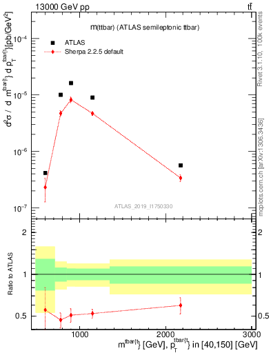 Plot of ttbar.m in 13000 GeV pp collisions