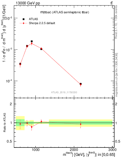 Plot of ttbar.m in 13000 GeV pp collisions