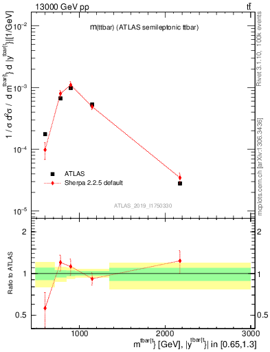 Plot of ttbar.m in 13000 GeV pp collisions