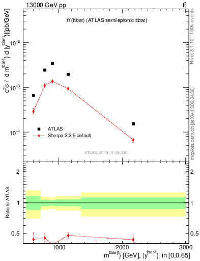 Plot of ttbar.m in 13000 GeV pp collisions