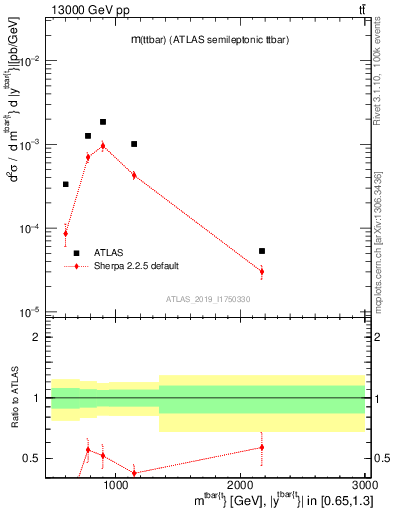 Plot of ttbar.m in 13000 GeV pp collisions