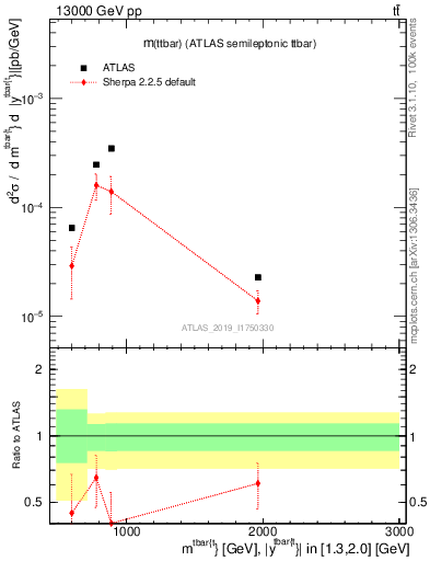 Plot of ttbar.m in 13000 GeV pp collisions