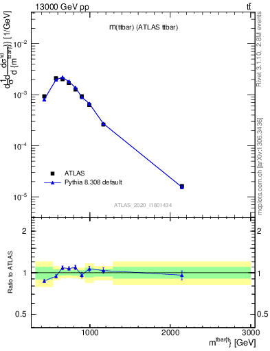 Plot of ttbar.m in 13000 GeV pp collisions