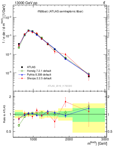 Plot of ttbar.m in 13000 GeV pp collisions