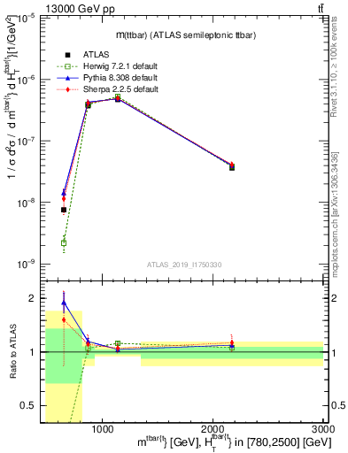 Plot of ttbar.m in 13000 GeV pp collisions