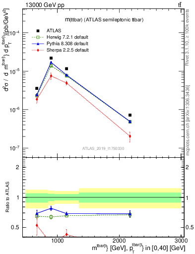 Plot of ttbar.m in 13000 GeV pp collisions