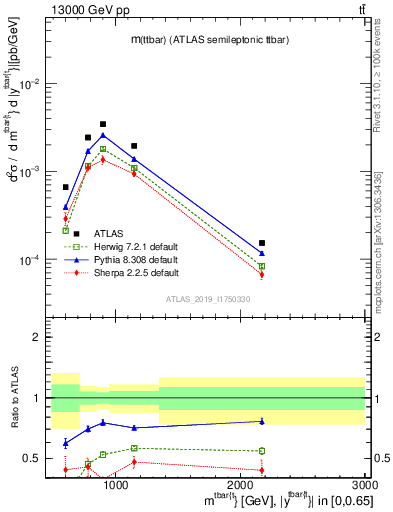 Plot of ttbar.m in 13000 GeV pp collisions