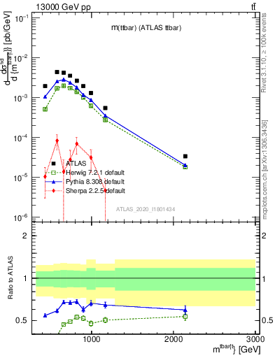 Plot of ttbar.m in 13000 GeV pp collisions