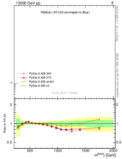 Plot of ttbar.m in 13000 GeV pp collisions