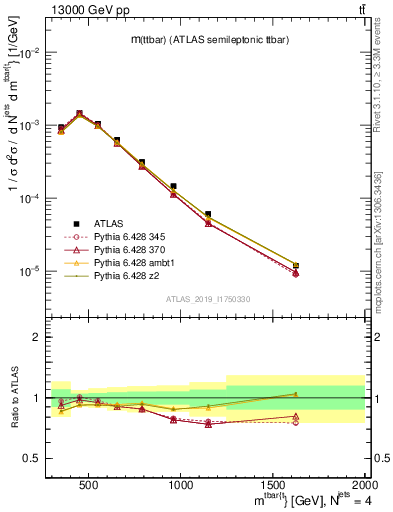 Plot of ttbar.m in 13000 GeV pp collisions