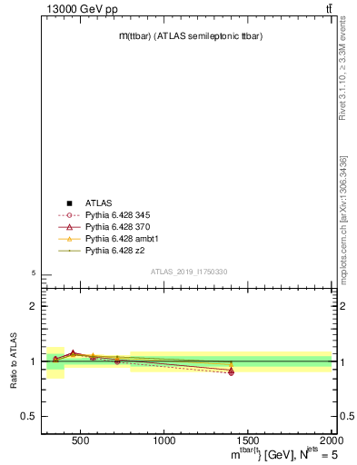 Plot of ttbar.m in 13000 GeV pp collisions