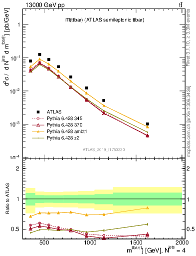 Plot of ttbar.m in 13000 GeV pp collisions