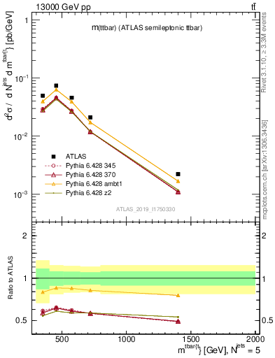 Plot of ttbar.m in 13000 GeV pp collisions