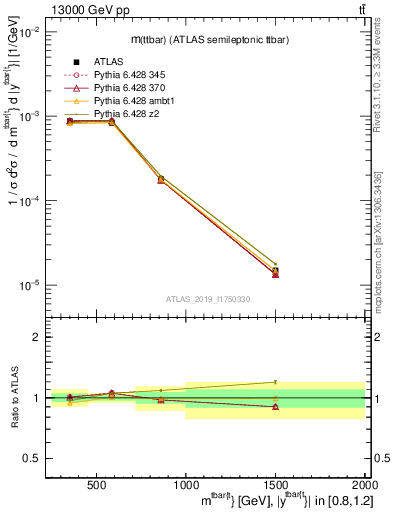 Plot of ttbar.m in 13000 GeV pp collisions