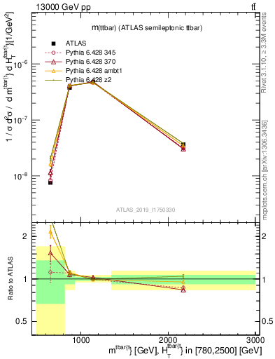 Plot of ttbar.m in 13000 GeV pp collisions