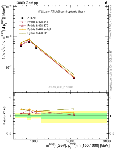 Plot of ttbar.m in 13000 GeV pp collisions