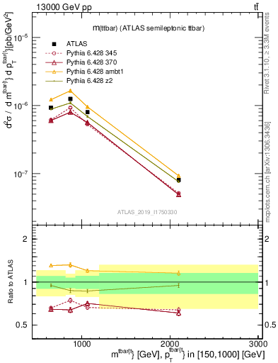 Plot of ttbar.m in 13000 GeV pp collisions