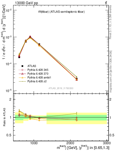 Plot of ttbar.m in 13000 GeV pp collisions