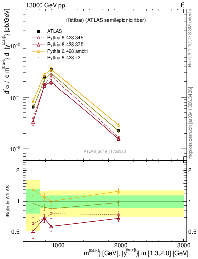 Plot of ttbar.m in 13000 GeV pp collisions