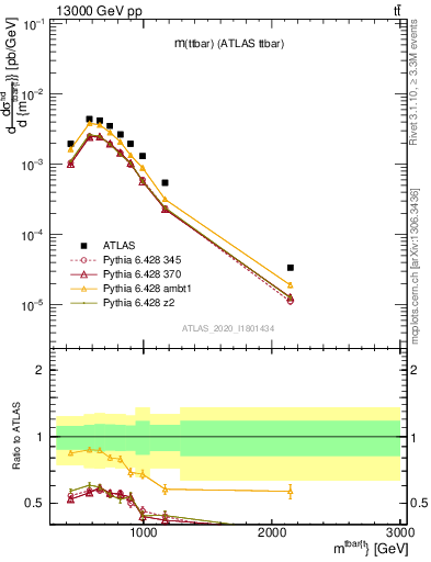 Plot of ttbar.m in 13000 GeV pp collisions