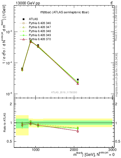 Plot of ttbar.m in 13000 GeV pp collisions