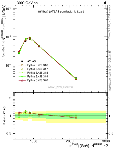 Plot of ttbar.m in 13000 GeV pp collisions