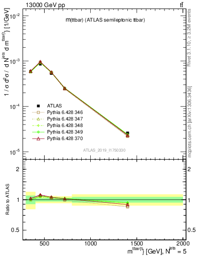 Plot of ttbar.m in 13000 GeV pp collisions