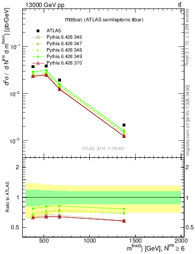 Plot of ttbar.m in 13000 GeV pp collisions