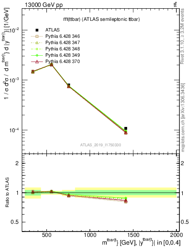 Plot of ttbar.m in 13000 GeV pp collisions